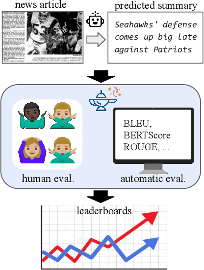 Figure 1 for GENIE: A Leaderboard for Human-in-the-Loop Evaluation of Text Generation