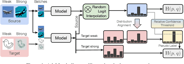 Figure 2 for AdaMatch: A Unified Approach to Semi-Supervised Learning and Domain Adaptation