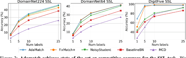 Figure 4 for AdaMatch: A Unified Approach to Semi-Supervised Learning and Domain Adaptation