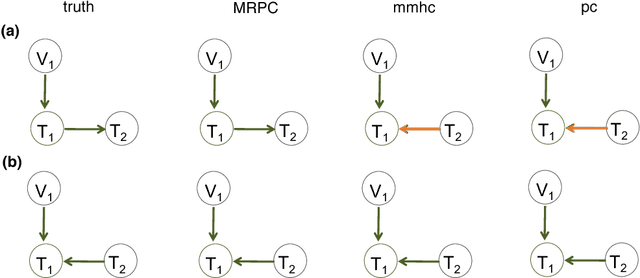 Figure 4 for MRPC: An R package for accurate inference of causal graphs