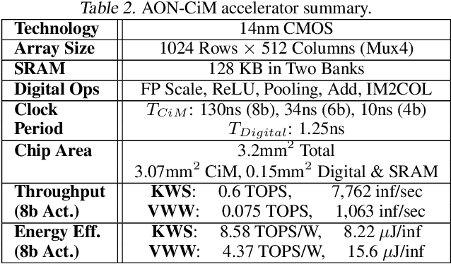 Figure 4 for AnalogNets: ML-HW Co-Design of Noise-robust TinyML Models and Always-On Analog Compute-in-Memory Accelerator