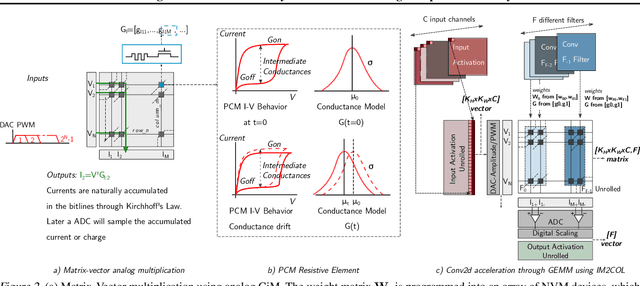 Figure 3 for AnalogNets: ML-HW Co-Design of Noise-robust TinyML Models and Always-On Analog Compute-in-Memory Accelerator