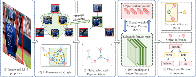 Figure 3 for Factorizable Net: An Efficient Subgraph-based Framework for Scene Graph Generation