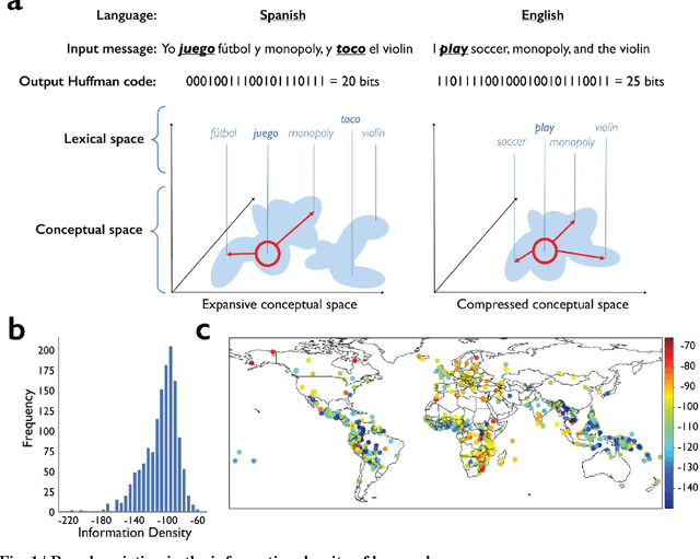 Figure 1 for Human Languages with Greater Information Density Increase Communication Speed, but Decrease Conversation Breadth