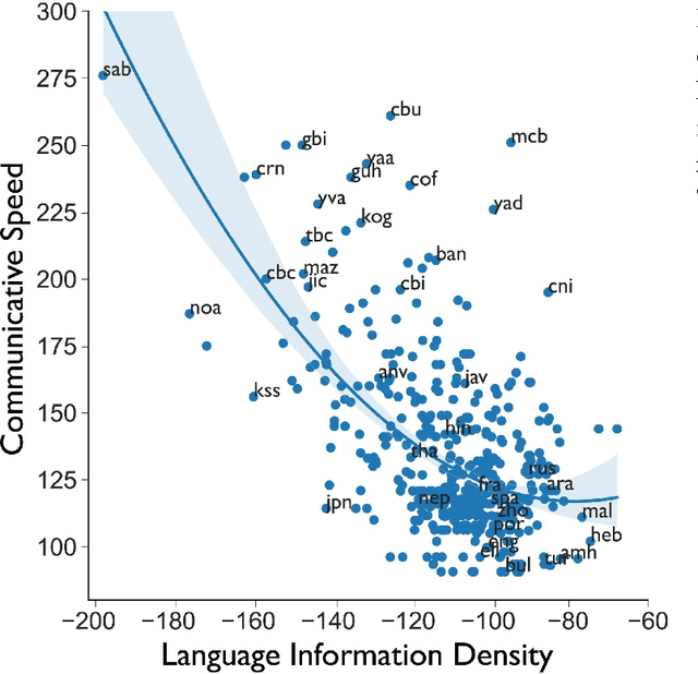 Figure 4 for Human Languages with Greater Information Density Increase Communication Speed, but Decrease Conversation Breadth