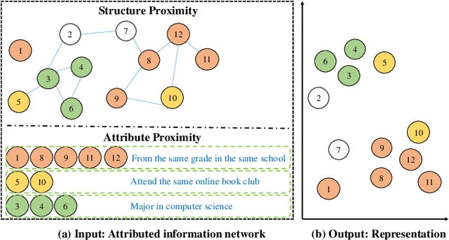 Figure 1 for Deep Attributed Network Representation Learning via Attribute Enhanced Neighborhood