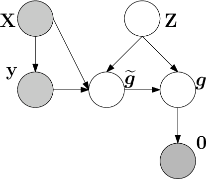 Figure 1 for Physics Regularized Gaussian Processes