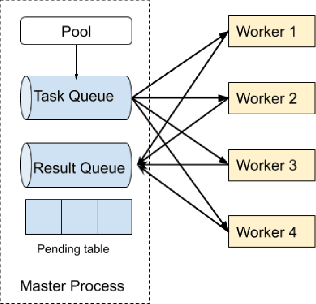 Figure 2 for Fiber: A Platform for Efficient Development and Distributed Training for Reinforcement Learning and Population-Based Methods