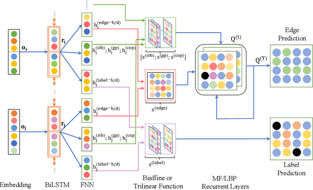Figure 1 for Second-Order Semantic Dependency Parsing with End-to-End Neural Networks