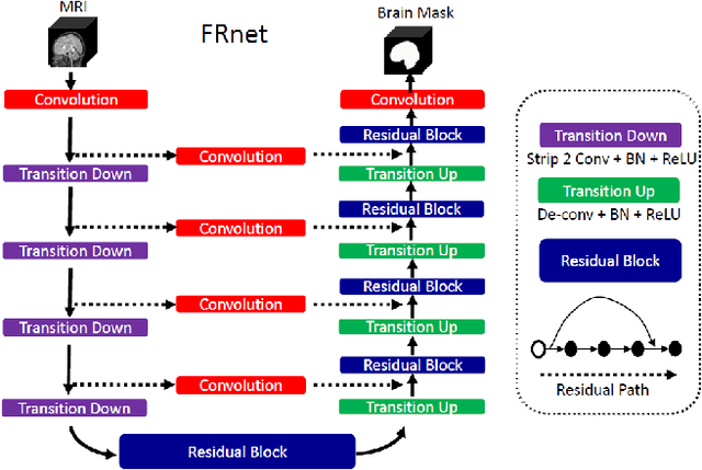 Figure 3 for FRNET: Flattened Residual Network for Infant MRI Skull Stripping