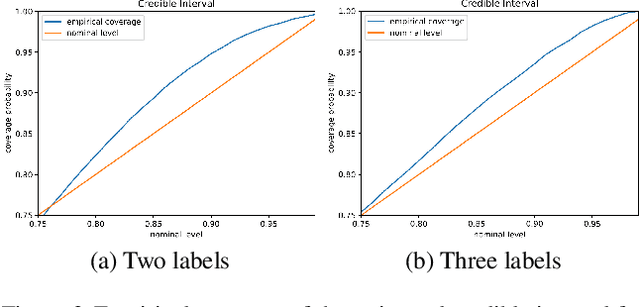Figure 3 for Quantifying Intrinsic Uncertainty in Classification via Deep Dirichlet Mixture Networks