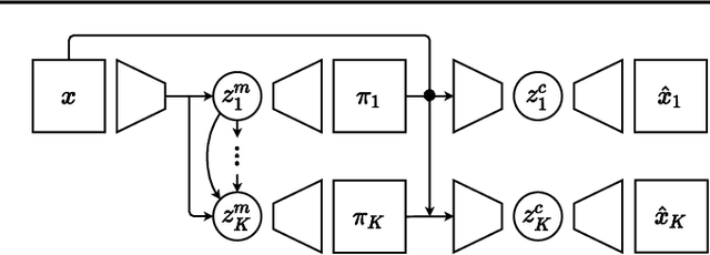 Figure 1 for Reconstruction Bottlenecks in Object-Centric Generative Models