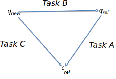 Figure 1 for Multitask Learning with Deep Neural Networks for Community Question Answering