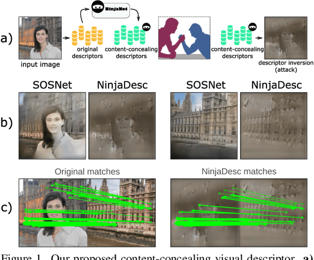 Figure 1 for NinjaDesc: Content-Concealing Visual Descriptors via Adversarial Learning