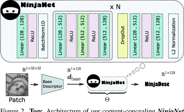 Figure 3 for NinjaDesc: Content-Concealing Visual Descriptors via Adversarial Learning