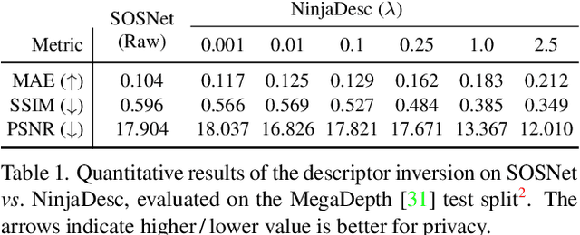 Figure 2 for NinjaDesc: Content-Concealing Visual Descriptors via Adversarial Learning