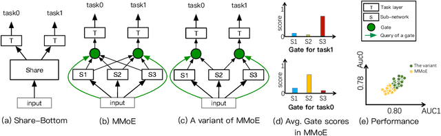 Figure 1 for Boosting share routing for multi-task learning