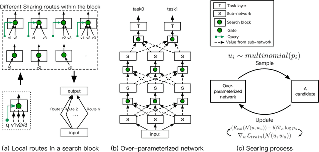 Figure 3 for Boosting share routing for multi-task learning