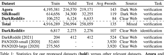 Figure 2 for VeriDark: A Large-Scale Benchmark for Authorship Verification on the Dark Web