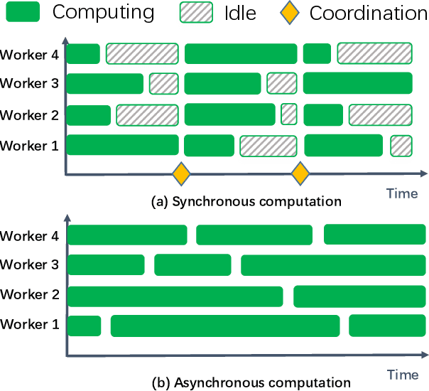 Figure 1 for Privacy-Preserving Asynchronous Federated Learning Algorithms for Multi-Party Vertically Collaborative Learning