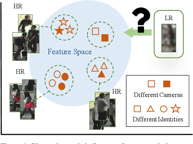 Figure 1 for Learning Resolution-Invariant Deep Representations for Person Re-Identification