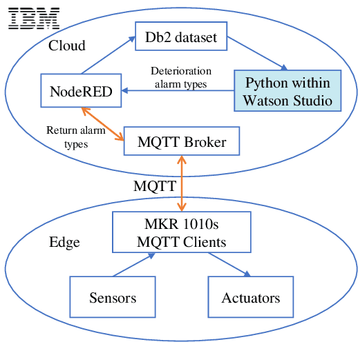 Figure 1 for An AIoT-enabled Autonomous Dementia Monitoring System