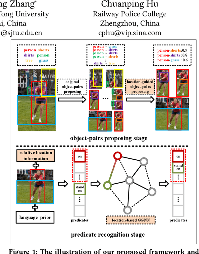 Figure 1 for Visual Relationship Detection with Relative Location Mining