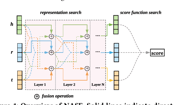 Figure 1 for NASE: Learning Knowledge Graph Embedding for Link Prediction via Neural Architecture Search