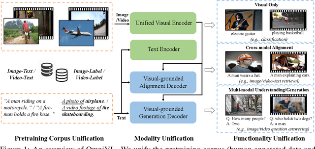 Figure 2 for OmniVL:One Foundation Model for Image-Language and Video-Language Tasks