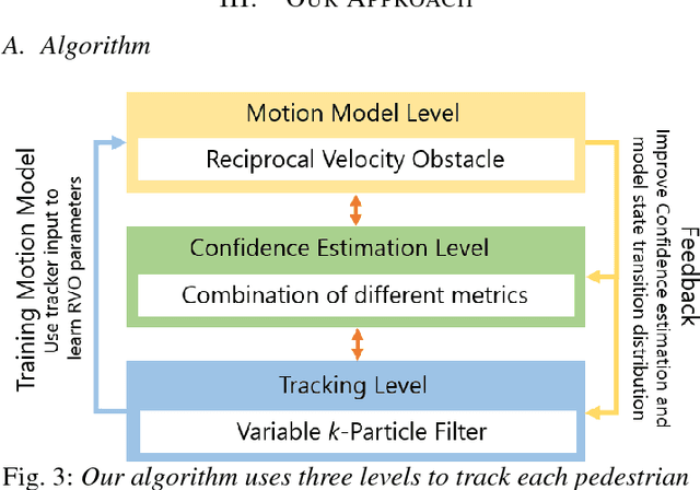 Figure 3 for Realtime Multilevel Crowd Tracking using Reciprocal Velocity Obstacles