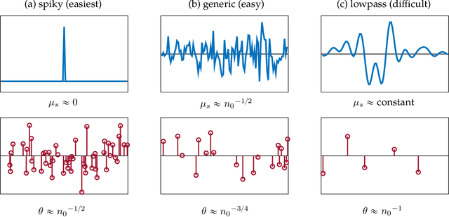 Figure 3 for Short-and-Sparse Deconvolution -- A Geometric Approach