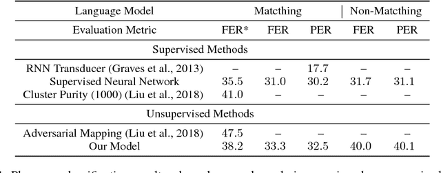 Figure 2 for Unsupervised Speech Recognition via Segmental Empirical Output Distribution Matching