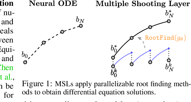 Figure 1 for Differentiable Multiple Shooting Layers
