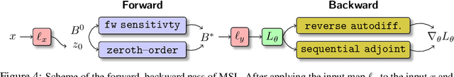 Figure 3 for Differentiable Multiple Shooting Layers