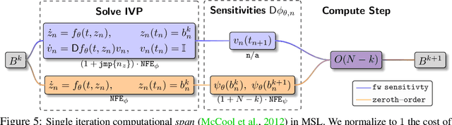 Figure 4 for Differentiable Multiple Shooting Layers