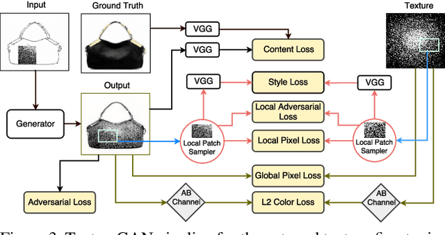 Figure 2 for TextureGAN: Controlling Deep Image Synthesis with Texture Patches