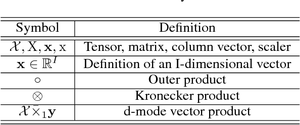 Figure 2 for Tensor Embedding: A Supervised Framework for Human Behavioral Data Mining and Prediction