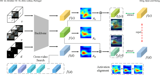 Figure 3 for Dual Contrastive Learning for Spatio-temporal Representation