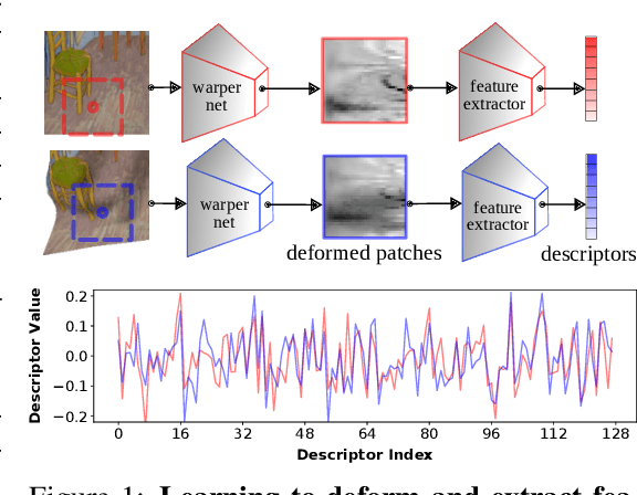 Figure 1 for Extracting Deformation-Aware Local Features by Learning to Deform
