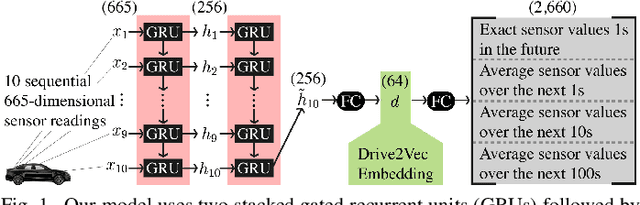 Figure 1 for Drive2Vec: Multiscale State-Space Embedding of Vehicular Sensor Data