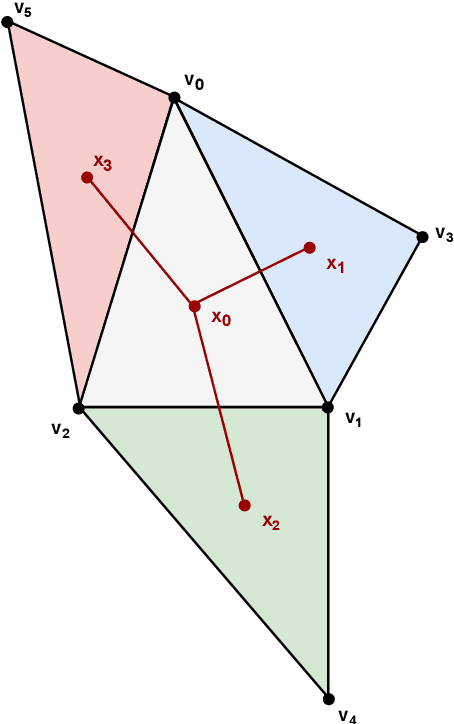 Figure 3 for DualConv: Dual Mesh Convolutional Networks for Shape Correspondence