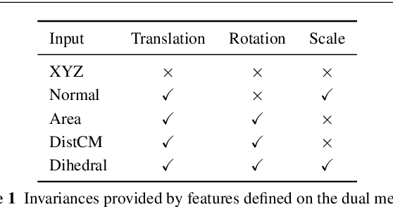 Figure 2 for DualConv: Dual Mesh Convolutional Networks for Shape Correspondence