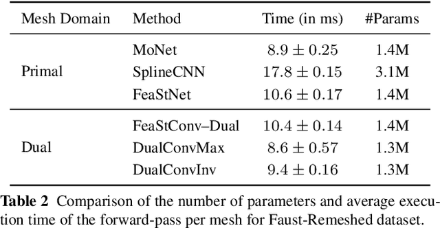 Figure 4 for DualConv: Dual Mesh Convolutional Networks for Shape Correspondence