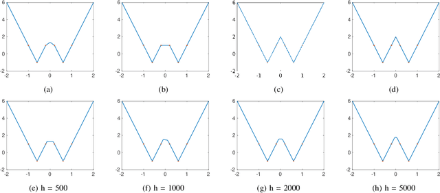 Figure 1 for Convexifying Sparse Interpolation with Infinitely Wide Neural Networks: An Atomic Norm Approach