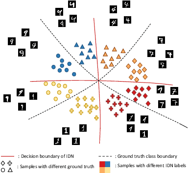 Figure 1 for Centrality and Consistency: Two-Stage Clean Samples Identification for Learning with Instance-Dependent Noisy Labels