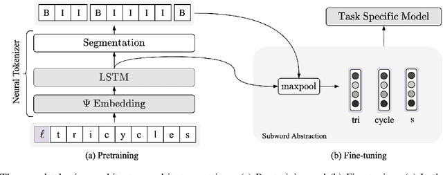 Figure 2 for A Vocabulary-Free Multilingual Neural Tokenizer for End-to-End Task Learning