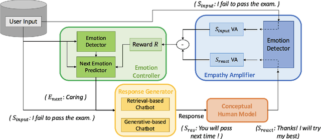 Figure 1 for CheerBots: Chatbots toward Empathy and Emotionusing Reinforcement Learning