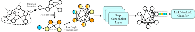 Figure 1 for Line Graph Neural Networks for Link Prediction