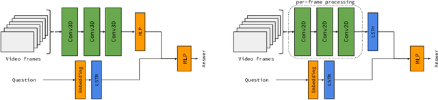 Figure 4 for VideoNavQA: Bridging the Gap between Visual and Embodied Question Answering