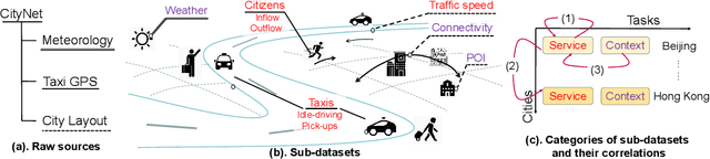 Figure 1 for CityNet: A Multi-city Multi-modal Dataset for Smart City Applications